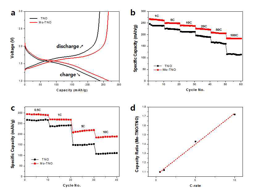 TNO 및 Mo-TNO의 전지 성능 평가
