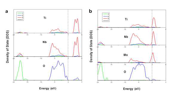 Projected density of states for (a) TNO and (b) Mo-TNO