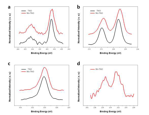 XPS spectra of (a) Ti 2p, (b) Nb 3d, and (c) O 1s of TNO and Mo-TNO. (d) Mo 3d spectrum of Mo-TNO