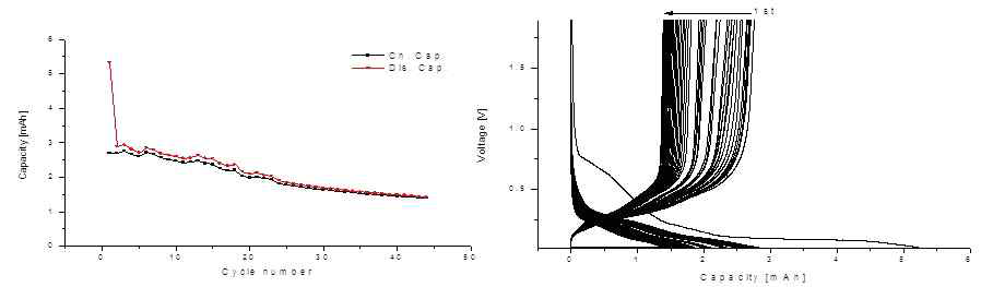 Electrochemical properties of SiNSs electrode (up) Voltage profile, down) Capacity vs. cycle number