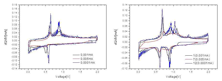 (left) Differential Potential of Graphite foil, (right) Differential Potential of Si NSs on Graphite foil