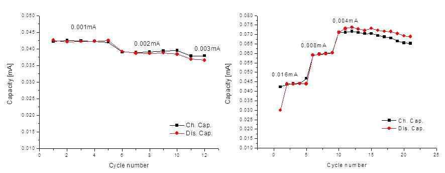 Capacity vs. Cycle number curve at different current rates of Si NSs cell