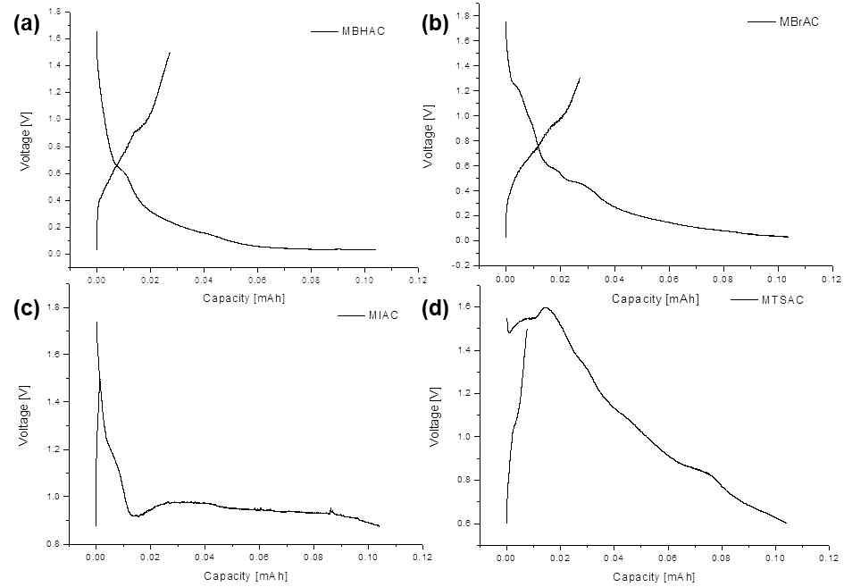 Voltage profile of Si NSs with difference AC-complex electrolytes (a) boron hydride, (b) bromide, (c) iodide, d) TFSI-