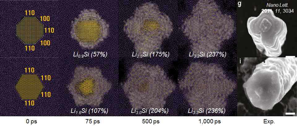 Si nano선의 lithiation 반응에 따른 부피팽창 거동에 대한 simulation 결과