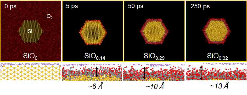 Si nano선와 산소분자와의 화학반응에 의한 SiOx nano선 형성 거동 에 대한 ReaxFF기반 분자동역학 simulation 결과