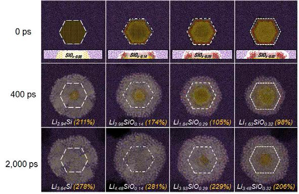SiOx nano선의 리튬 충전거동 simulation 결과