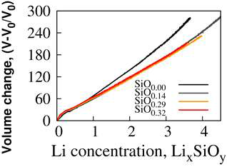 SiOx nano선의 부피팽창과 리 튬함량간의 상관관계