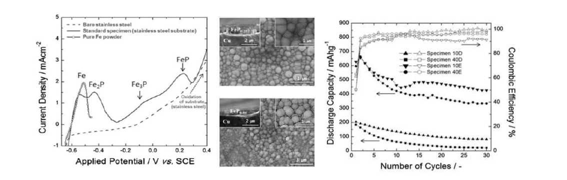 (a) 선형 전위 주사법에 의한 FeP 화합물의 산화전위 결정. (b) 불순물 제거 전 (위), 후(아래)의 표면형상 및 조성변화. (c) 불순물 선택적 제거 전, 후의 방전 용량 변화