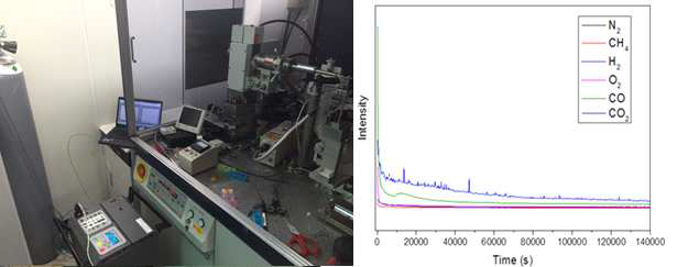 Time-resolved X-ray diffraction와 연계된 gas 측정장치(좌) 및 발생gas 분석 결과(우)