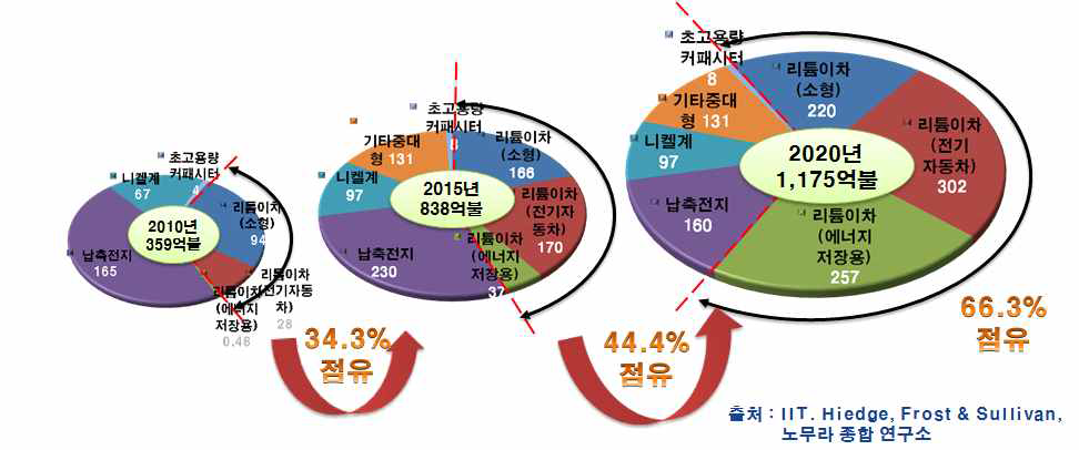 이차전지 시장전망