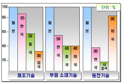 전지산업의 기술현황