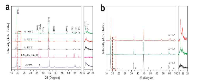 합성온도에 따른 xLi2MnO3·(1-x)LiNi0.5Co0.2Mn0.3O2의 X-ray Diffraction patterns, (a) Li2MnO3, LiNi0.5Co0.2Mn0.3O2, 400°C, 700°C, 1,000°C에서 열처리된 0.5Li2MnO3·0.5LiNi0.5Co0.2Mn0.3O2의 XRD patterns, (b) 몰비를 달리하여 1,000도에서 합성된 xLi2MnO3·(1-x)LiNi0.5Co0.2Mn0.3O2 (x=0.3, 0.5, 0.7)의 XRD patterns.