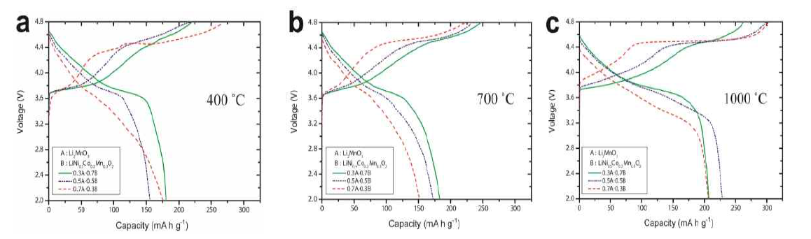 온도별, 몰비별에 따른 xLi2MnO3·(1-x)LiNi0.5Co0.2Mn0.3O2의 첫 번째 충·방전 곡선