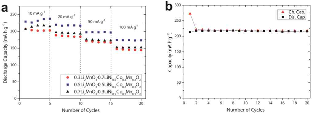 (a) C-rate에 따른 방전cycle (1,000 °C), (b) 0.5Li2MnO3·0.5LiMO2의 cycle (1,000 °C)