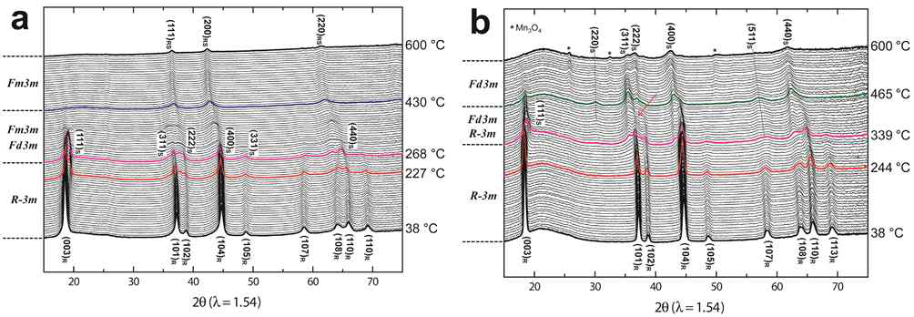 Time-resolved XRD 분석결과 (a) LiNi0.5Co0.2Mn0.3O2, (b) 1,000 °C에서 열처리된 0.5Li2MnO3·0.5LiNi0.5Co0.2Mn0.3O2