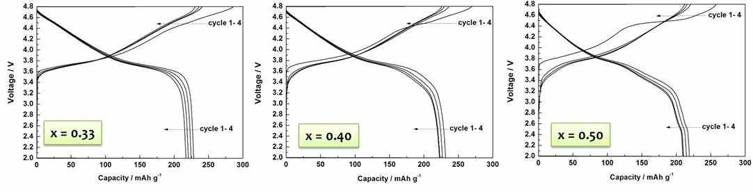 LiNi(1-x)/2Co(1-x)/2MnxO2에서 X의 변화에 따른 충·방전 voltage curve (a) LiNi1/3Co1/3Mn1/3O2, (b) LiNi0.3Co0.3Mn0.4O2, (c) LiNi0.25Co0.25Mn0.5O2