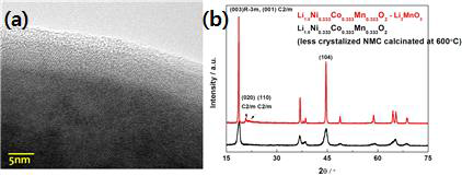 ZrO2로 표면 개질된 LiNi1/3Co1/3Mn1/3O2·Li2MnO3를 core/shell구조의 (a) TEM, (b) XRD