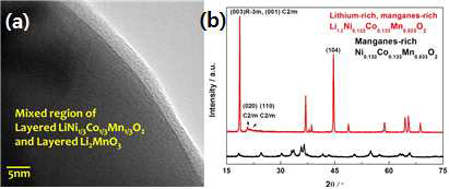 ZrO2로 표면개질된 Ni0.133Co0.133Mn0.533O2 전구체에 Li가 1.2몰 합성된 Li1.2Ni0.133Co0.133Mn0.533O2의 (a)TEM, (b)XRD