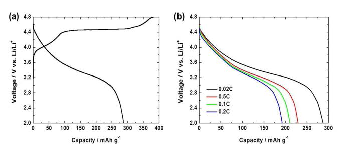 Li(Li0.2Ni0.1Co00.1Mn0.6)O2의 (a) 1st cycle의 충·방전 곡선, (b) C-rate별 방전곡선