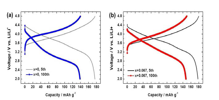 Li(Li0.2Ni0.133+xCo0.133Mn0.533-x)O2의 (a) x = 0, (b) 0.067의 초기 및 100회 충·방전곡선