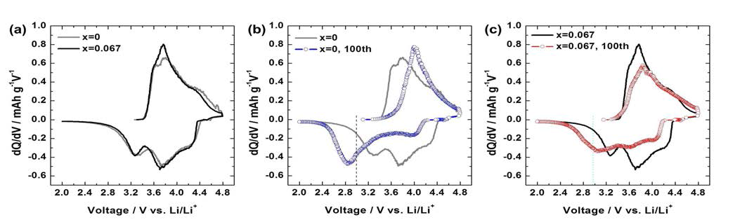 Li(Li0.2Ni0.133+xCo0.133Mn0.533-x)O2의 (a) 초기 cycle, (b) x = 0, 초기 및 100번째 cycle, (c) x = 0.067, 초기 및 100번째 cycle의 정전류 충·방전 곡선