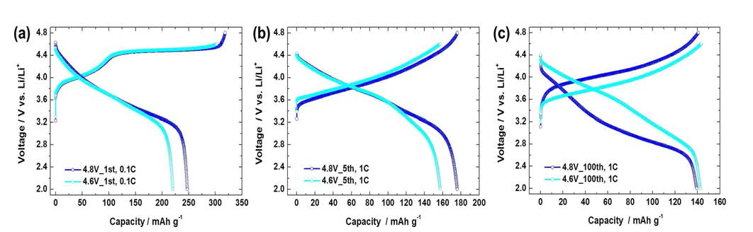 Li(Li0.2Ni0.133+xCo0.133Mn0.533-x)O2의 x = 0일 때, 충전 전압 4.8 V (blue), 4.6 V (skyblue)에 따른 수명 방전 곡선 (a) 초기 cycle, 0.1 C, (b) 5번째 cycle, 1 C, (c) 100번째 cycle, 1 C