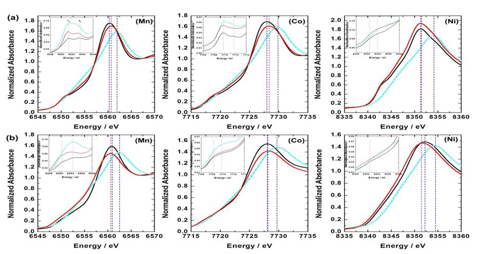 Li(Li0.2Ni0.133+xCo0.133Mn0.533-x)O2의 XANES (a) x = 0, Mn-rich, (b) x = 0.067, Mn-deficient