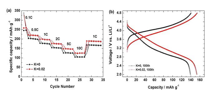 Li(Li0.2-xKxNi0.133Co0.133Mn0.533)O2 (K = 0, 02) 의 C-rate에 따른 수 명특성 및 100회 충·방전 곡선