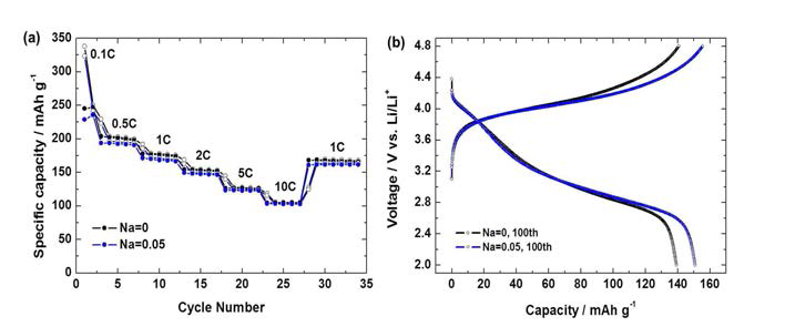 Li(Li0.2-xNaxNi0.133Co0.133Mn0.533)O2 (Na = 0, 0.05) 의 C-rate에 따른 수 명특성 및 100회 충·방전 곡선