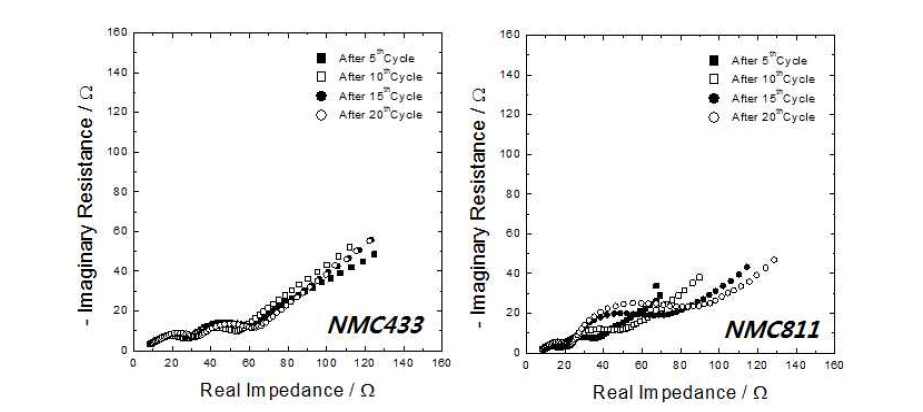 NCM433 (좌) 과 NCM811 (우) 의 충·방전에 따른 impedance 변화