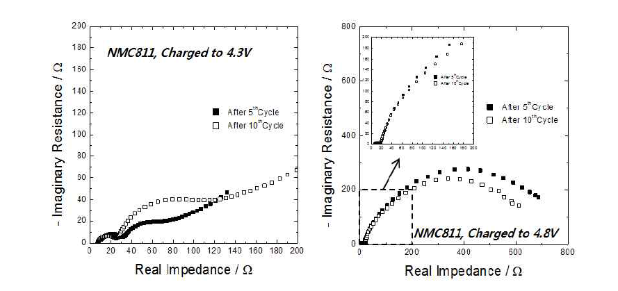 충전 cut-off 전압에 따른 저항 변화. 4.3 V (좌), 4.8 V (우)