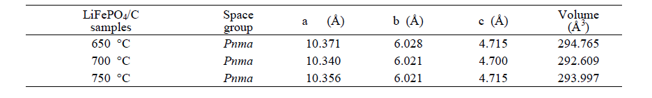 합성된 LiFePO4/C의 격자 상수(lattice parameters)와 unit cell 부피