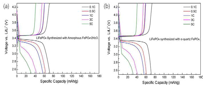 (a) Amorphous FePO4·2H2O로 합성된 LiFePO4/C, (b) α -quartz FePO4로 합성된 LiFePO4/C의 충·방전 곡선