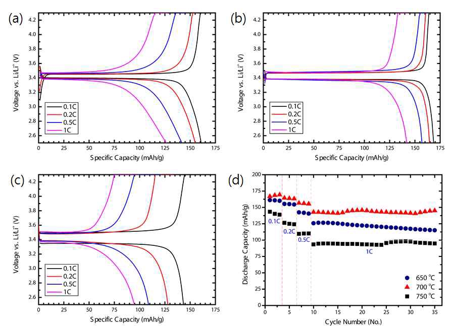 MetastrengiteⅠFePO4·2H2O로 합성하여 (a) 650 °C, (b) 700 °C, (c) 750 °C 에서 열처리된 LiFePO4/C의 C-rate별 충·방전 곡선 및 (d) C-rate별 수명 특성
