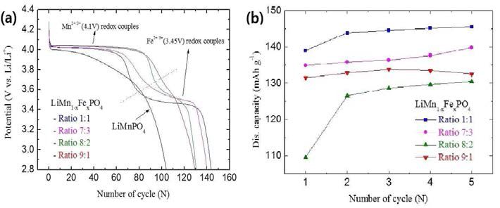 (a) LiMn1-xFeXPO4 (x = 0.1, 0.2, 0.3, 0.5)의 초기 방전곡선 (0.1 C), (b) 고온 55 °C 에서의 LiMn1-xFeXPO4 (x = 0.1, 0.2, 0.3, 0.5) 방전수명