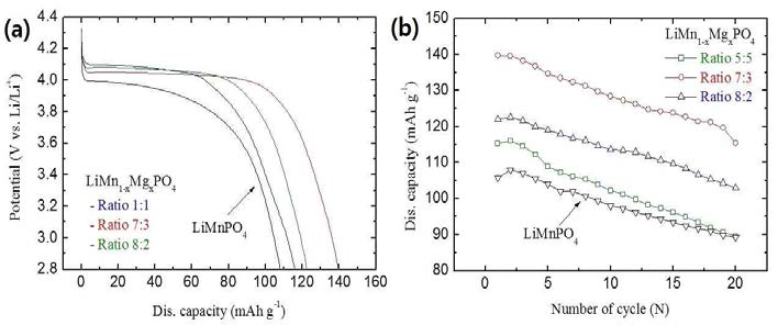 LiMn1-xMgXPO4 (x = 0.2, 0.3, 0.5)의 초기 방전곡선 (0.1 C), (b) 고온 55 °C 에서의 LiMn1-xMgXPO4 (x = 0.2, 0.3, 0.5) 방전수명