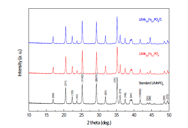 LiMn1-xFeXPO4의 carbon coating 전· 후 XRD 분석