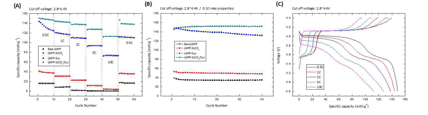 (a) LiMn1-xFeXPO4의 carbon coating 전·후의 rate에 따른 전기화학적 특성, (b) LiMn1-xFeXPO4의 carbon coating 전·후 방전 cycle특성, (C) 초임계 carbon coating된 LiMn1-xFeXPO4의 rate에 따른 충·방전 곡선