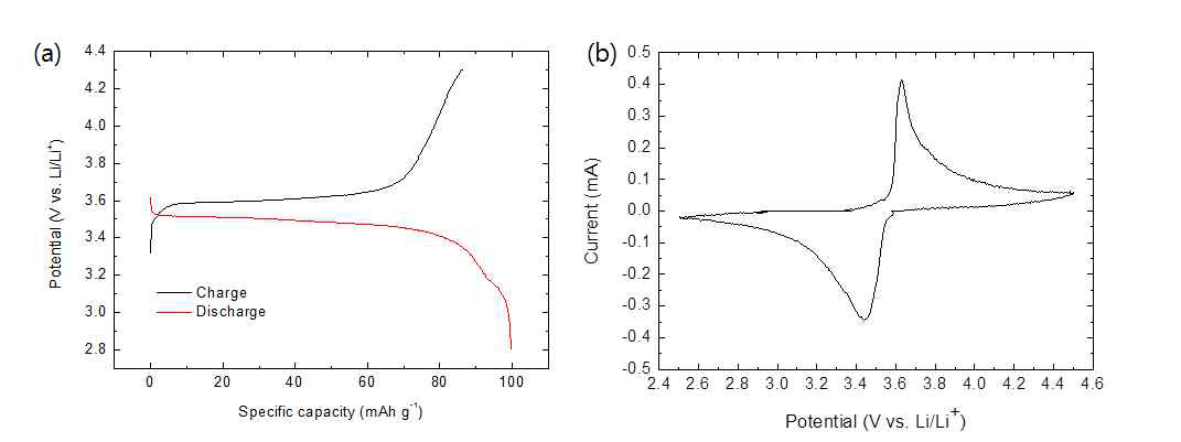 (a) LiFeSO4F의 초기 충·방전 곡선, (b) LiFeSO4의 CV 곡선