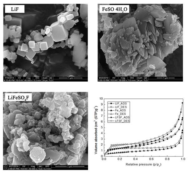 SEM images of (a) LiF; (b) FeSO4·H2O; (c)LiFeSO4F; (d) N2 absorption-desorption isotherms of LiFeSO4F particle