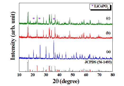 XRD patterns of Li2CoPO4F powders calcined at (a) 600, (b) 700, and (c) 800 ℃ for 1.5 h