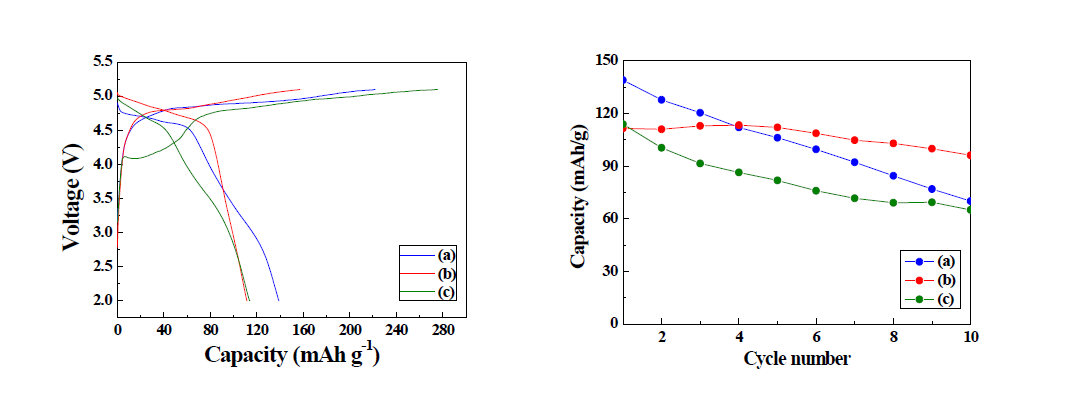 Electrochemical performances of Li/Li2CoPO4F cells cycled between 2 – 5.1 V (vs. Li/Li+) in room temperature. The samples were calcined at (a) 600, (b) 700, and (c) 800 ℃