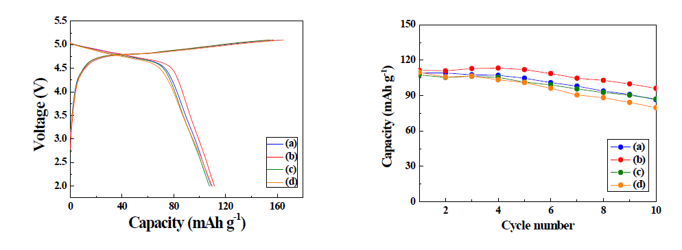 Electrochemical performances of Li/Li2CoPO4F cells cycled between 2 – 5.1 V (vs. Li/Li+) in room temperature. The samples were calcined at 700 ℃ for (a) 1, (b) 1.5, (c) 2, and (d) 2.5 h