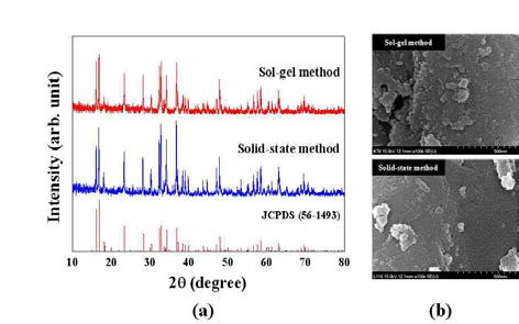 (a) XRD patterns and (b) SEM images of Li2CoPO4F powders synthesized by different method