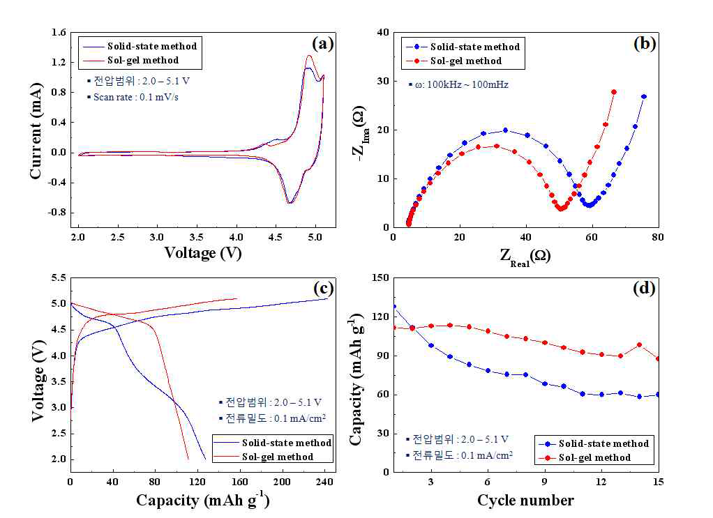 (a) Cyclic voltammetry , (b) EIS curves , (c) initial charge-discharge curves and (d) cycle performance of Li2CoPO4F powders synthesized by different method