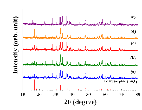 XRD patterns of Li2Co1-xFexPO4F materials obtained by sol-gel method. Fe contents were (a) 0, (b) 0.03, (c) 0.05, (d) 0.07, (e) 0.1