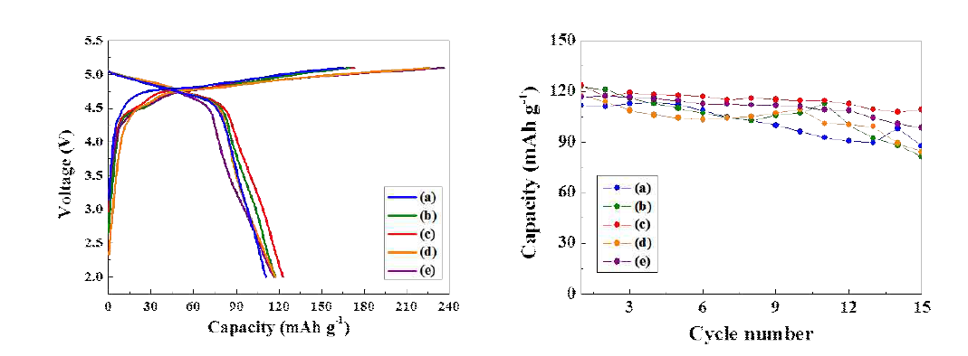 Electrochemical performances of Li2Co1-xFexPO4F cells cycled between 2 – 5.1 V (vs. Li/Li+) in room temperature