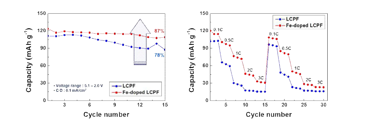 Electrochemical performances of Li2CoPO4F and Li2Co0.95Fe0.05PO4F cathode material