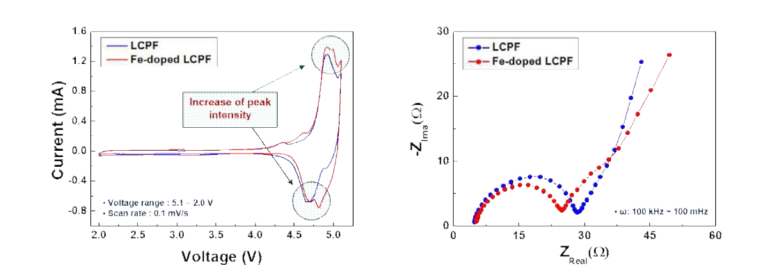 (a) Cyclic voltammetries curves of Li2CoPO4F and Li2Co0.95Fe0.05PO4F cathode material (b) EIS curves of Li2CoPO4F and Li2Co0.95Fe0.05PO4F cathode material