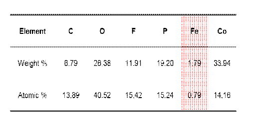 Elemental composition of Li2Co0.95Fe0.05PO4F by EDX